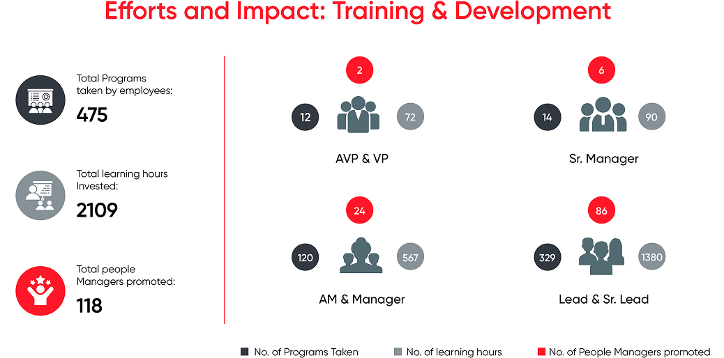 efforts-and-impact-on-training-and-developement