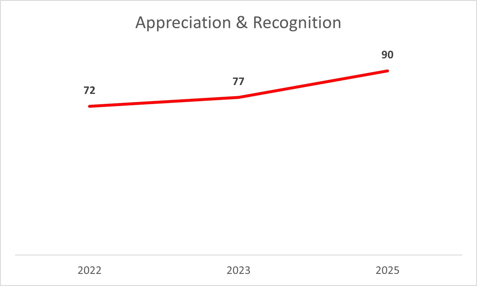 13 Point Leap in Trust What led Navitasys to become a Top 100 Workplace​ image 03