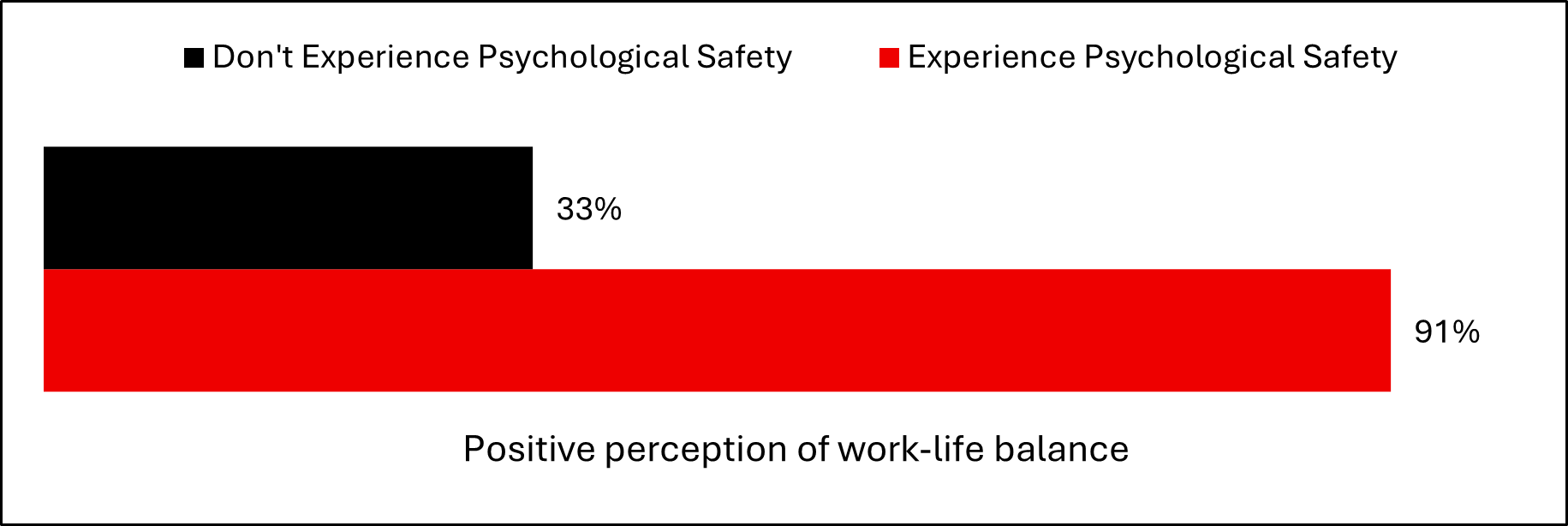 Psychological perception of work-life - Graph 