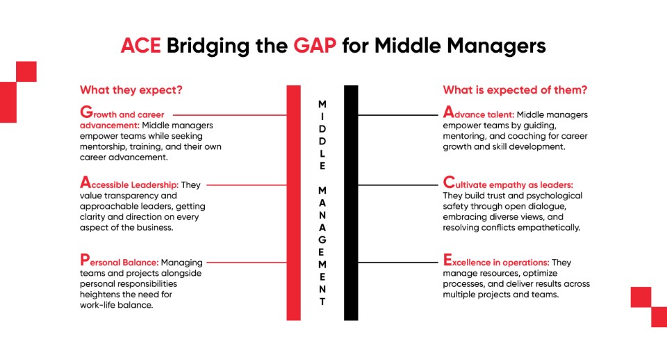 ACE bridging the gap for middle managers