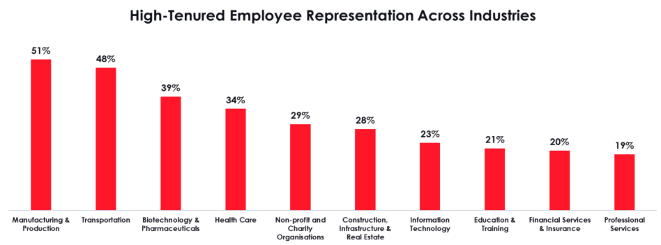 High-Tenured Employee Representation Across Industries