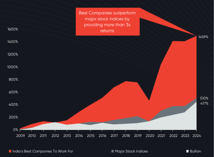 Great Place To Work Internal Graphs - Best Companies outperform major stock indices by providing more than 3x returns