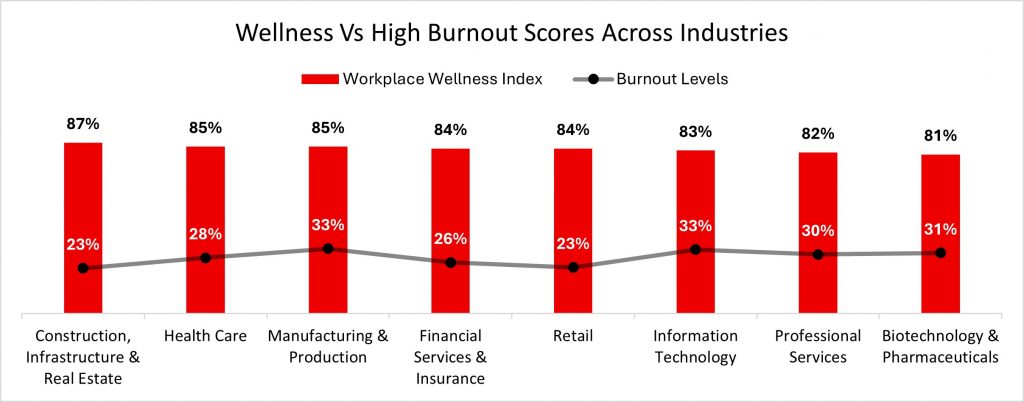 Wellness Vs High Burnout Scores Across Industries
