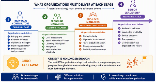 What organizations must deliver at each stage