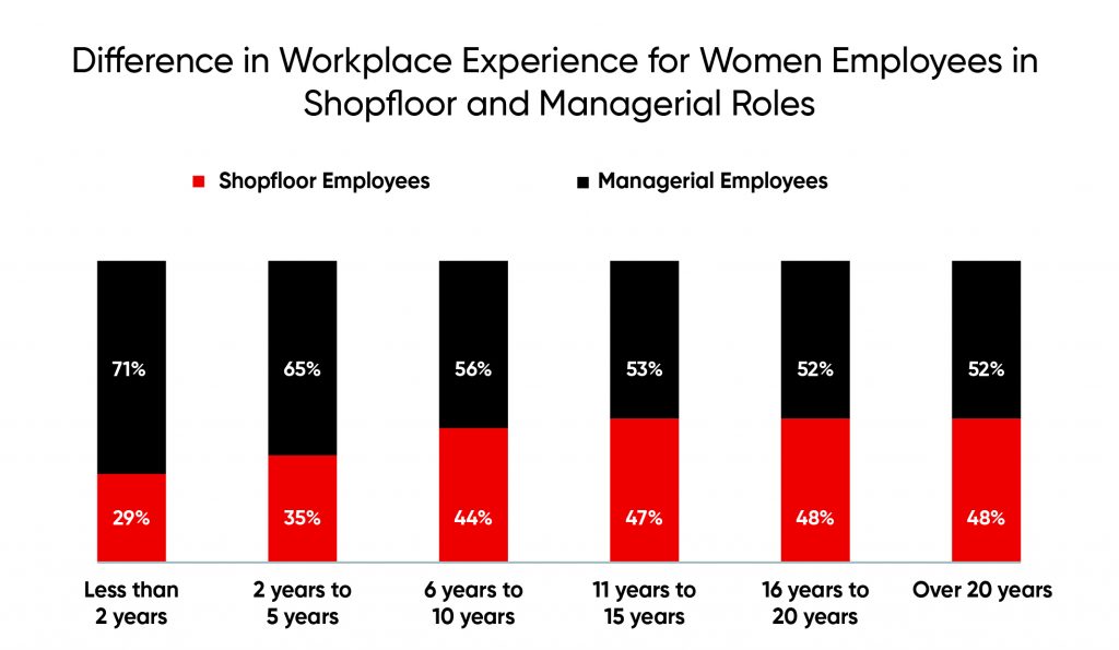 Difference in workplace experience for women employees