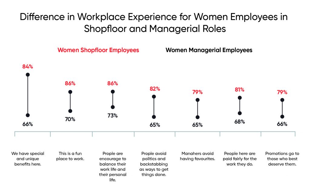 Difference in workplace experience for women employees shopfloor