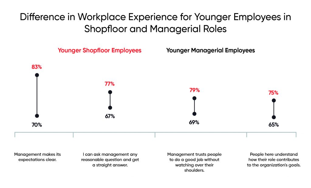 Difference in workplace experience for younger employees