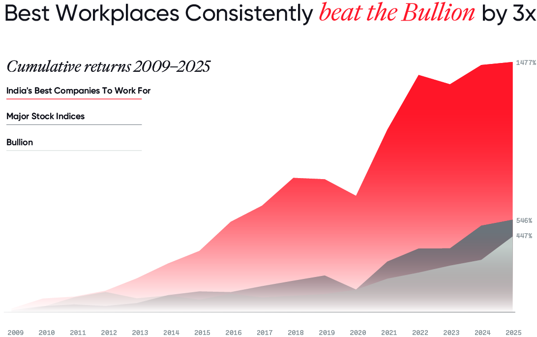Financial market outperformance